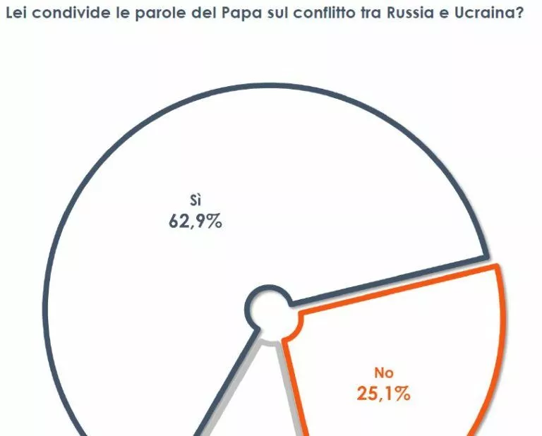 Ucraina, il 62,9% degli italiani condivide le parole del Papa