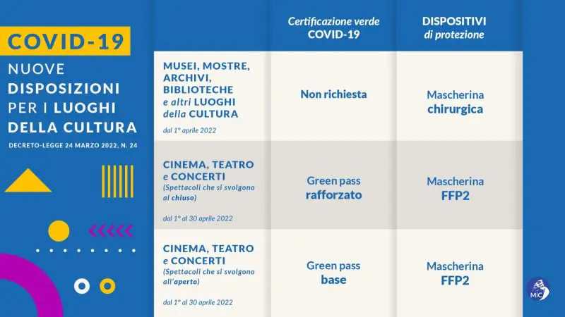 Covid, da aprile nuove regole per musei, mostre, cinema e teatri