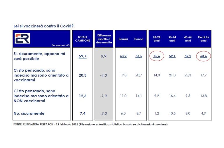 Covid, sondaggio Euromedia-Italpress: si riduce percentuale no-vax