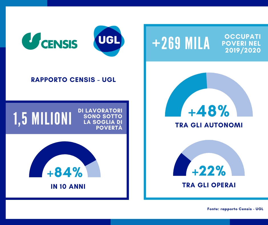 Rapporto UGL-Censis, in Italia 1,5 milioni di lavoratori poveri