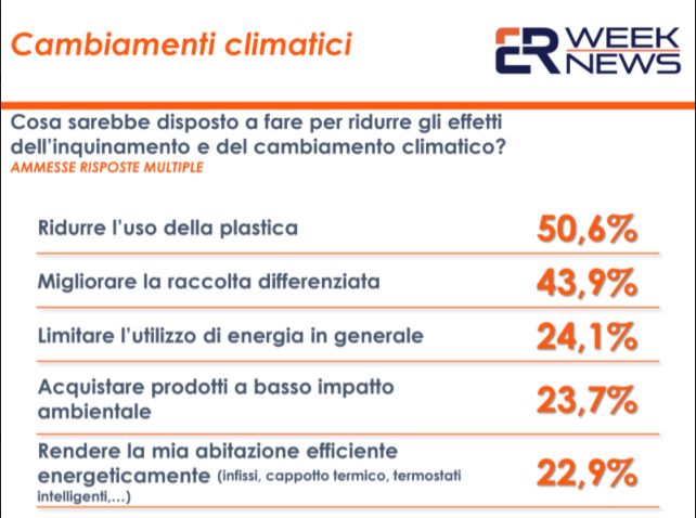 Cambiamenti climatici, il 90% degli italiani vorrebbe cambiare abitudini