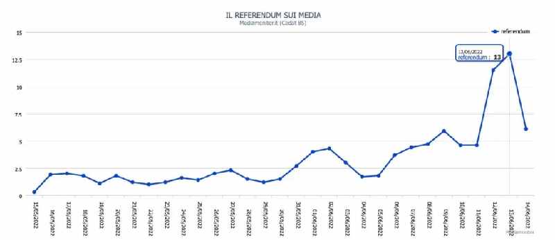 Referendum, il 13 giugno il picco di citazioni sui media