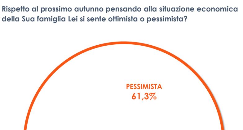 Pandemia e guerra, il 60% degli italiani pessimista sul futuro