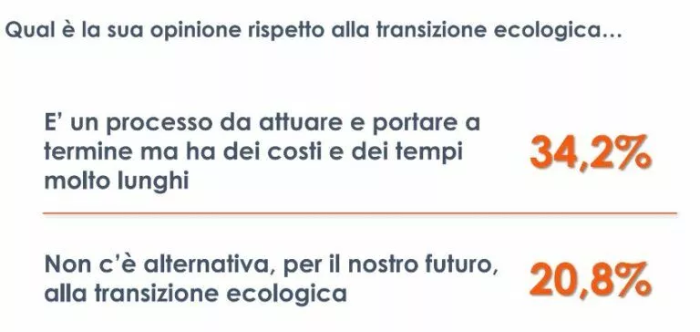 Transizione ecologica, tempi molto lunghi per un terzo degli italiani