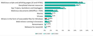 Kaspersky segnala un aumento degli attacchi alle industrie petrolifere e del gas nel secondo semestre del 2023