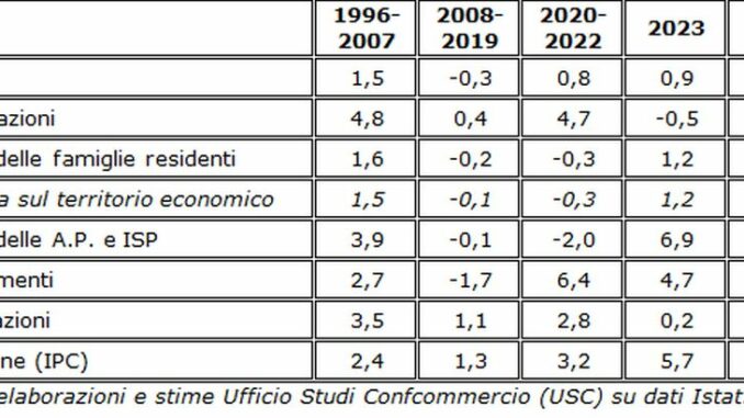 Consumi, negli ultimi 30 anni boom di telefoni e tecnologia