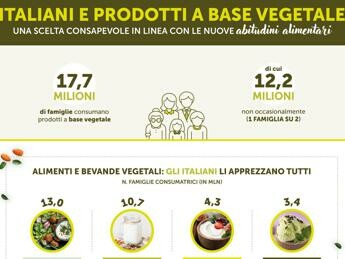 Cibo a base vegetale, sulla tavola di 7 famiglie su 10