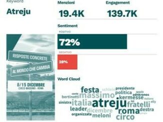 Atreju conquista Rete oltre 139mila scambi su festa al Circo Massimo