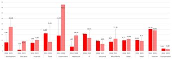Kaspersky: calo nel 2024 degli incidenti informatici gravi nel settore della PA e dello sviluppo