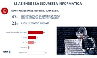 1 italiano su 2 non sa riconoscere una mail di phishing sul lavoro a rivelarlo e una ricerca condotta da ASUS Business
