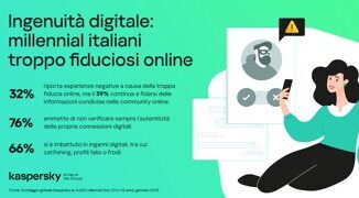 Esperti di tecnologia o ingenui Il 67 dei millennial in Italia non verifica lautenticita delle proprie connessioni online