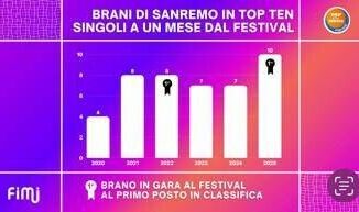 Hit parade Lady Gaga subito prima tra gli album ma nei singoli e ancora Sanremomania
