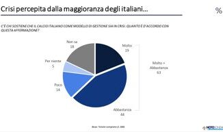 Indagine Il 63 degli italiani ritiene che il calcio italiano e in crisi serve un nuovo modello di gestione