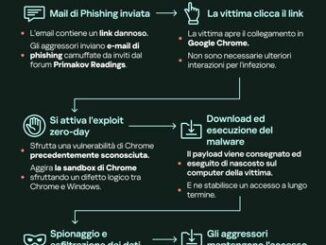 Kaspersky scopre un sofisticato exploit zero day per Chrome utilizzato per attacchi attivi