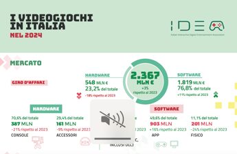 Industria videogiochi in Italia: nel 2024 consumi per 2,4 miliardi