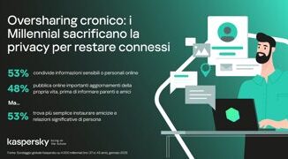 Kaspersky in Italia il 48 dei millennial condivide informazioni personali nelle community online invece che parlarne di persona con amici e parenti