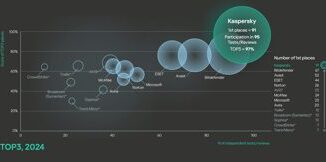 Kaspersky ottiene il 97 dei posti TOP3 nei test indipendenti del settore