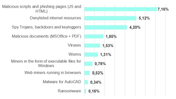 COMUNICATO STAMPA SPONSORIZZATO Kaspersky Ics Cert Report nel 2025 boom di attacchi OT ai sistemi biometrici e di automazione degli edifici