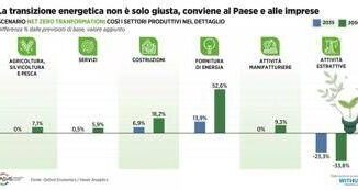 LItalia che cresce e quella sostenibile con transizione ecologica e digitale Pil a 11 nel 2035